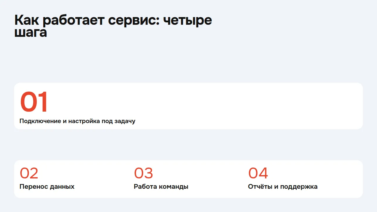 Слайд «Как работает сервис: четыре шага»