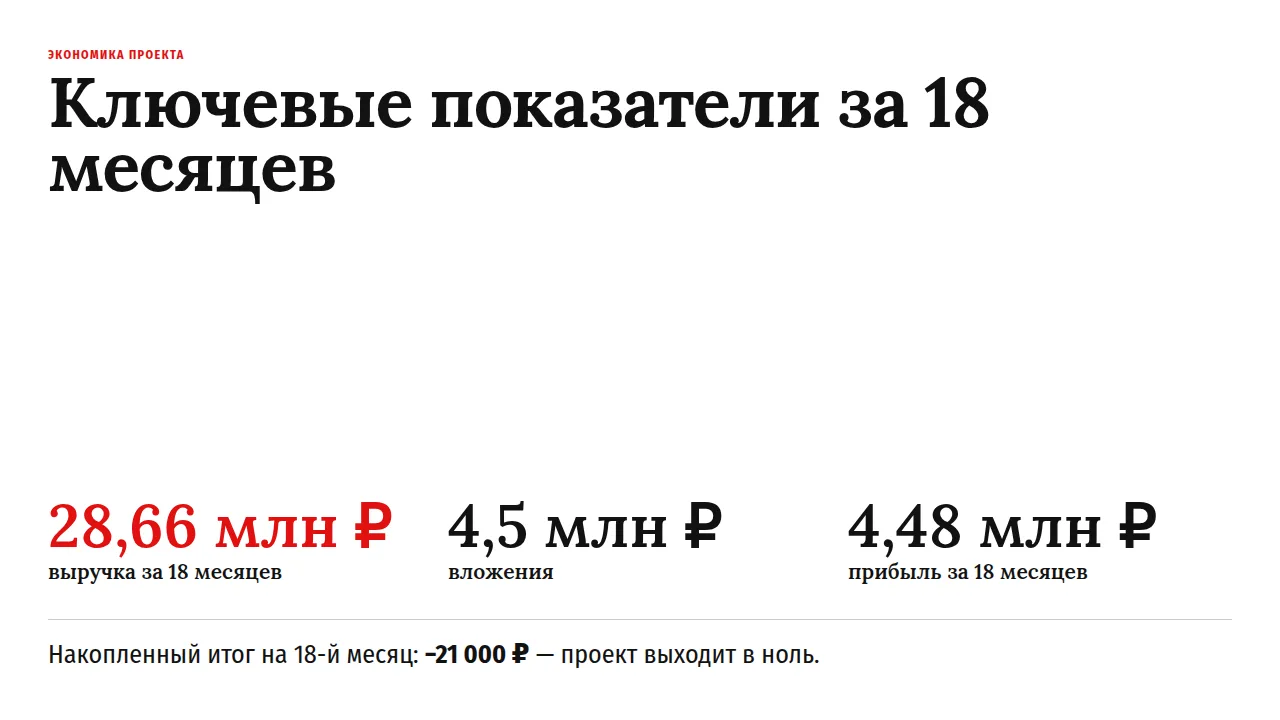 Слайд «Ключевые показатели за 18 месяцев»