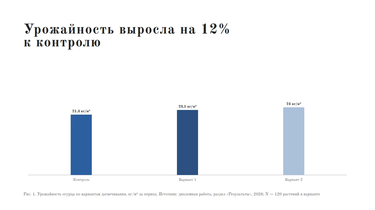 Слайд «Урожайность выросла на 12% к контролю»