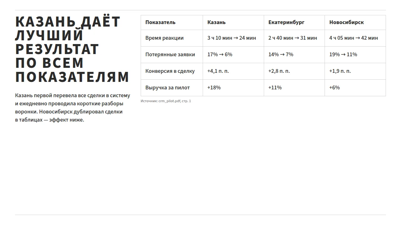 Слайд «Казань даёт лучший результат по всем показателям»