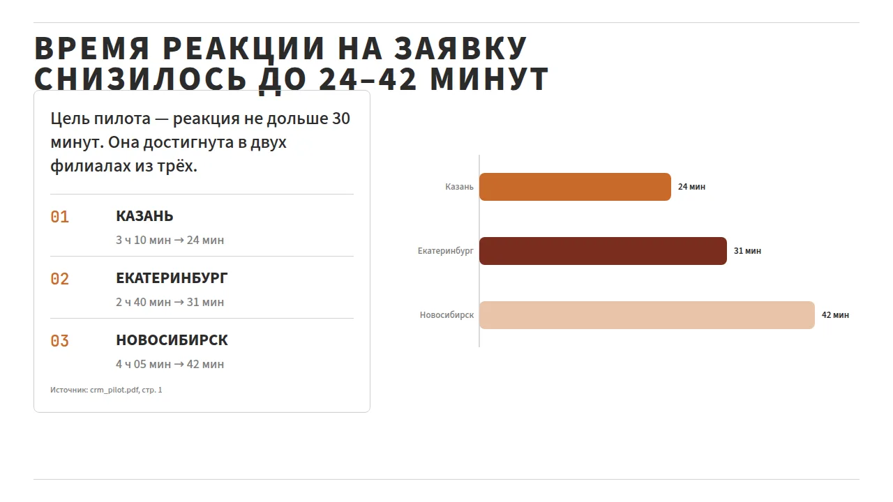 Слайд «Время реакции на заявку снизилось до 24–42 минут»