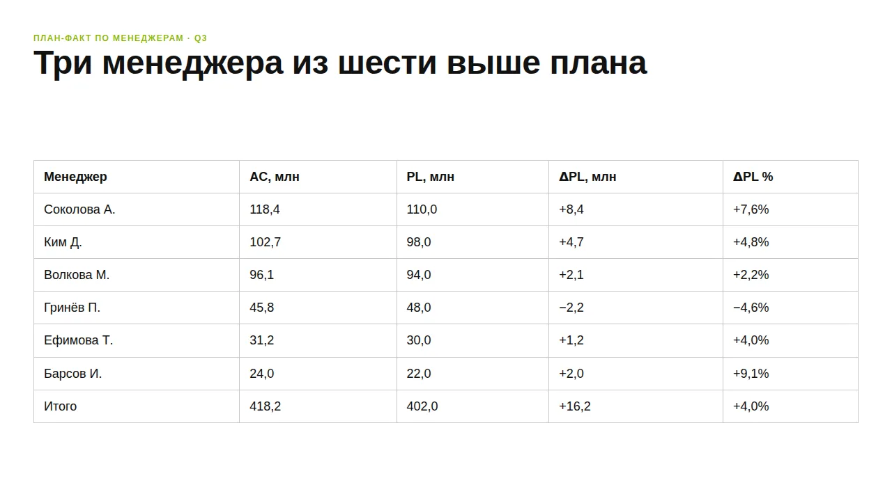 Слайд «Три менеджера из шести выше плана»