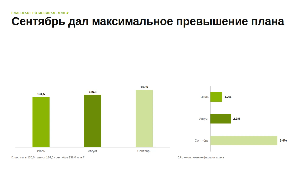 Слайд «Сентябрь дал максимальное превышение плана»