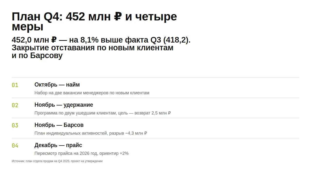 Слайд «План Q4: 452 млн ₽ и четыре меры»