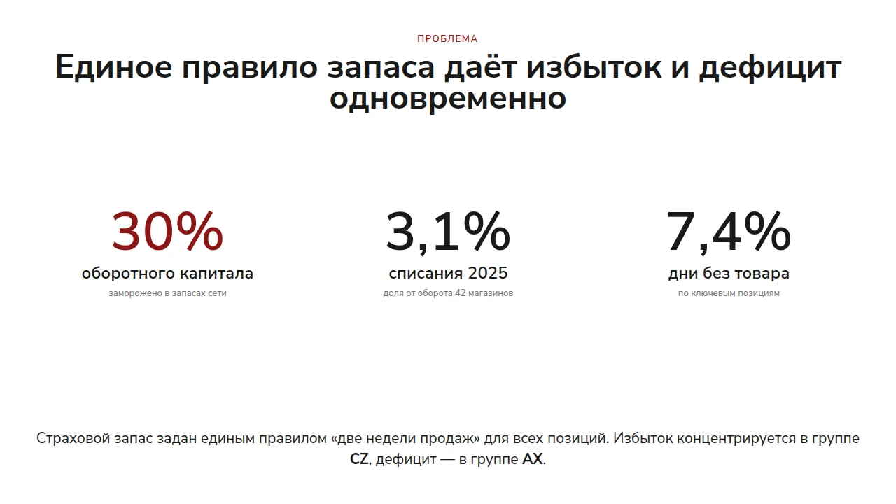 Слайд «Единое правило запаса даёт избыток и дефицит одновременно»