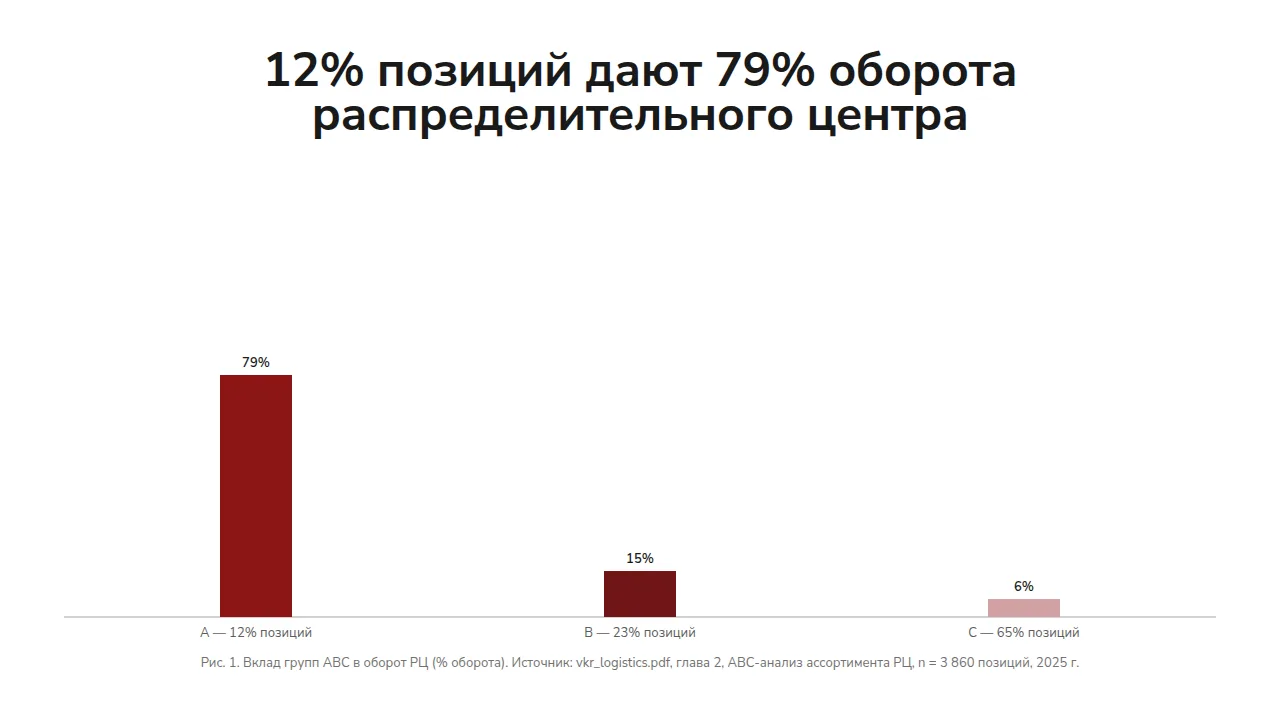 Слайд «12% позиций дают 79% оборота распределительного центра»