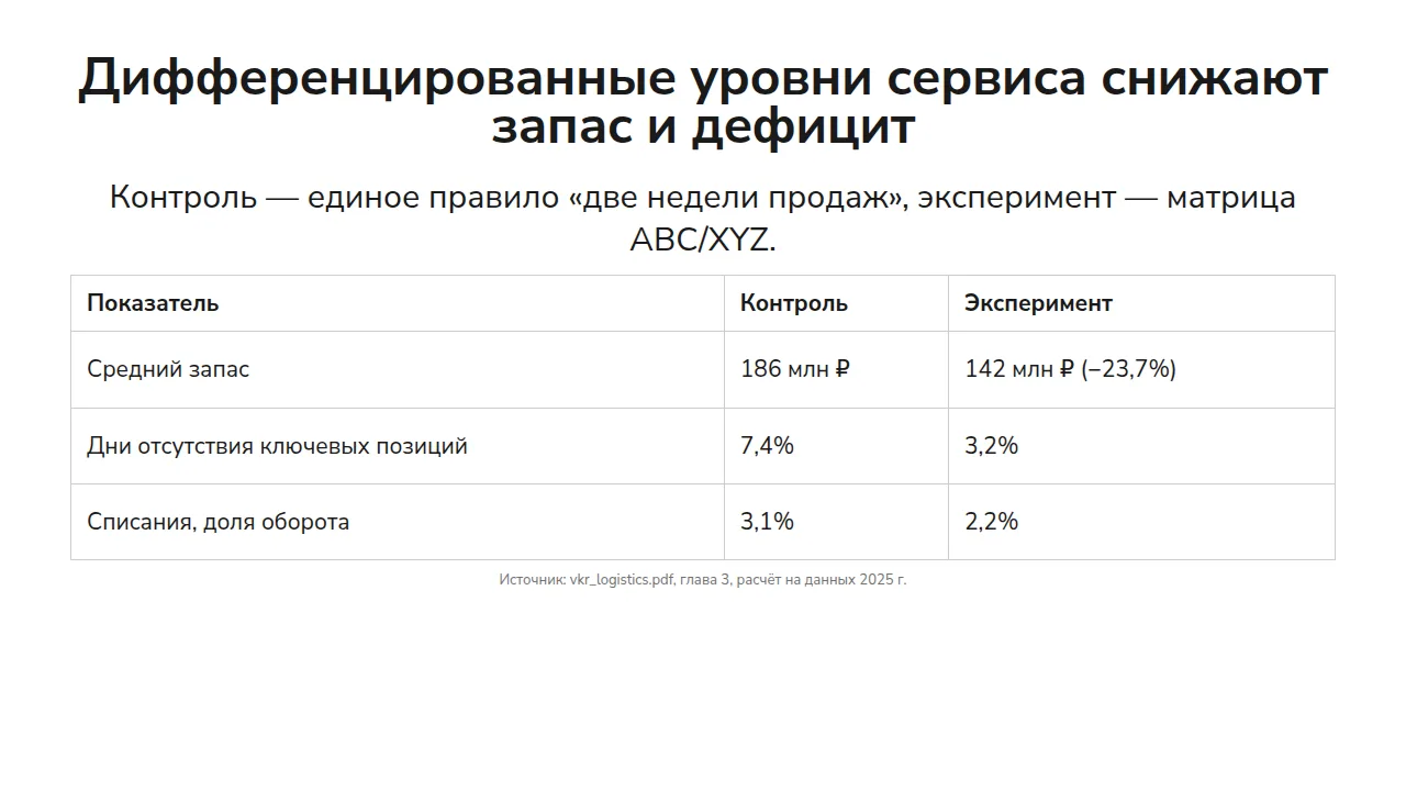 Слайд «Дифференцированные уровни сервиса снижают запас и дефицит»